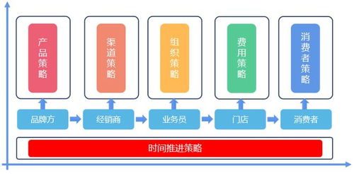 經銷商成長之道 明確方向，深化學習，賦能銷售代理