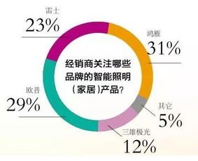 錢景已明 67%的經銷商積極布局智能家居照明代理新賽道